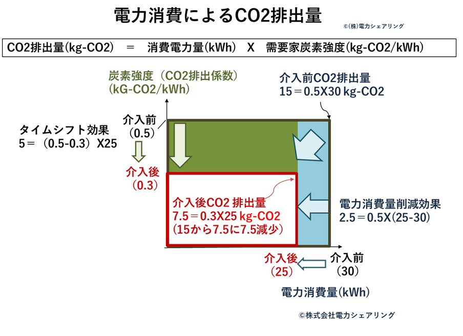 電力消費の昼シフトによるCO2排出削減主張を可能にする技術ライセンスの無償提供について