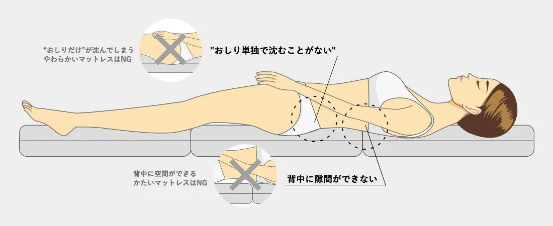 5.5cmの薄型設計で驚きの体圧分散！寝姿勢と呼吸を整え、最高の睡眠へ導くマットレス「THE MATTRESS（ザ・マ...