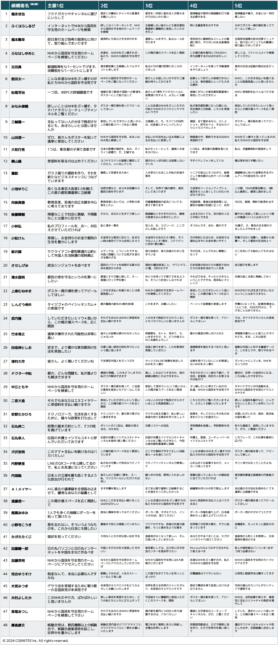 【速報】都知事選2024、各候補の主張をAIで検定・採点