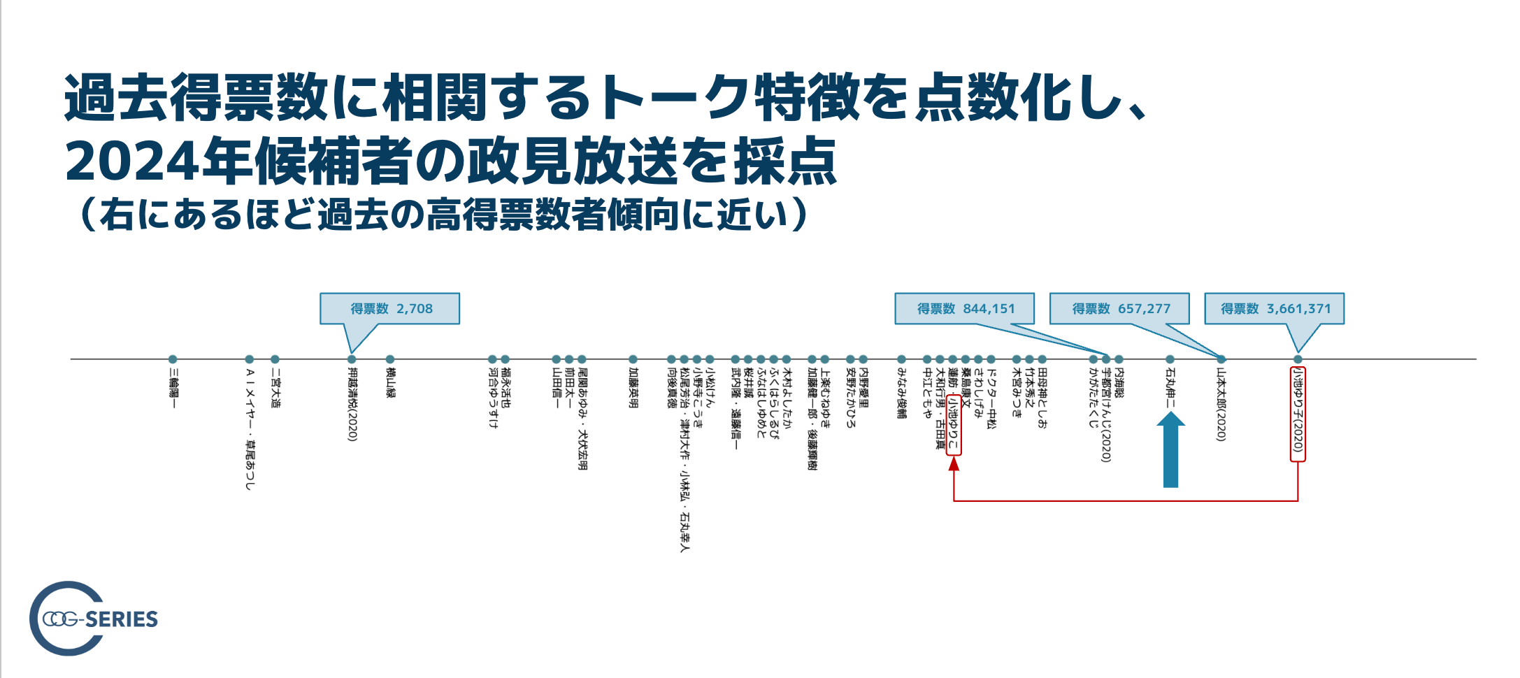 【速報】都知事選2024、各候補の主張をAIで検定・採点