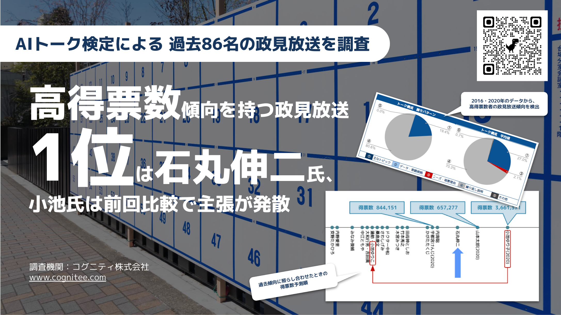 【速報】都知事選2024、各候補の主張をAIで検定・採点