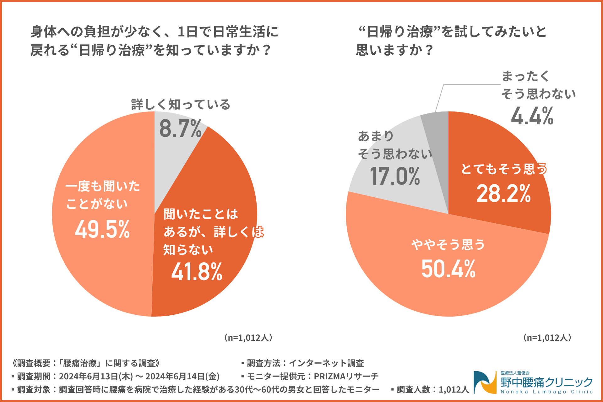 【腰痛治療に関する調査】症状第1位は「かがむと痛い」