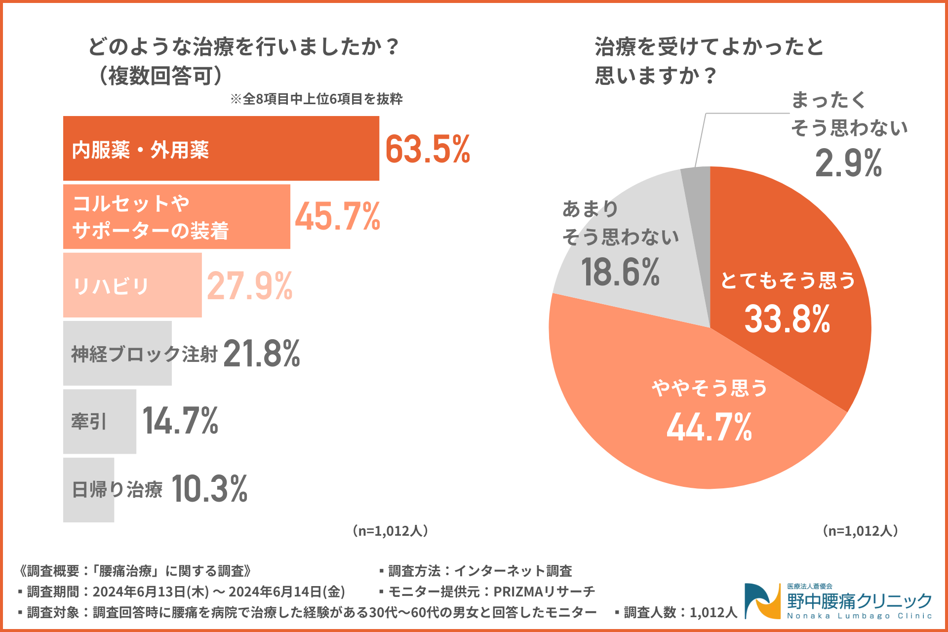 【腰痛治療に関する調査】症状第1位は「かがむと痛い」