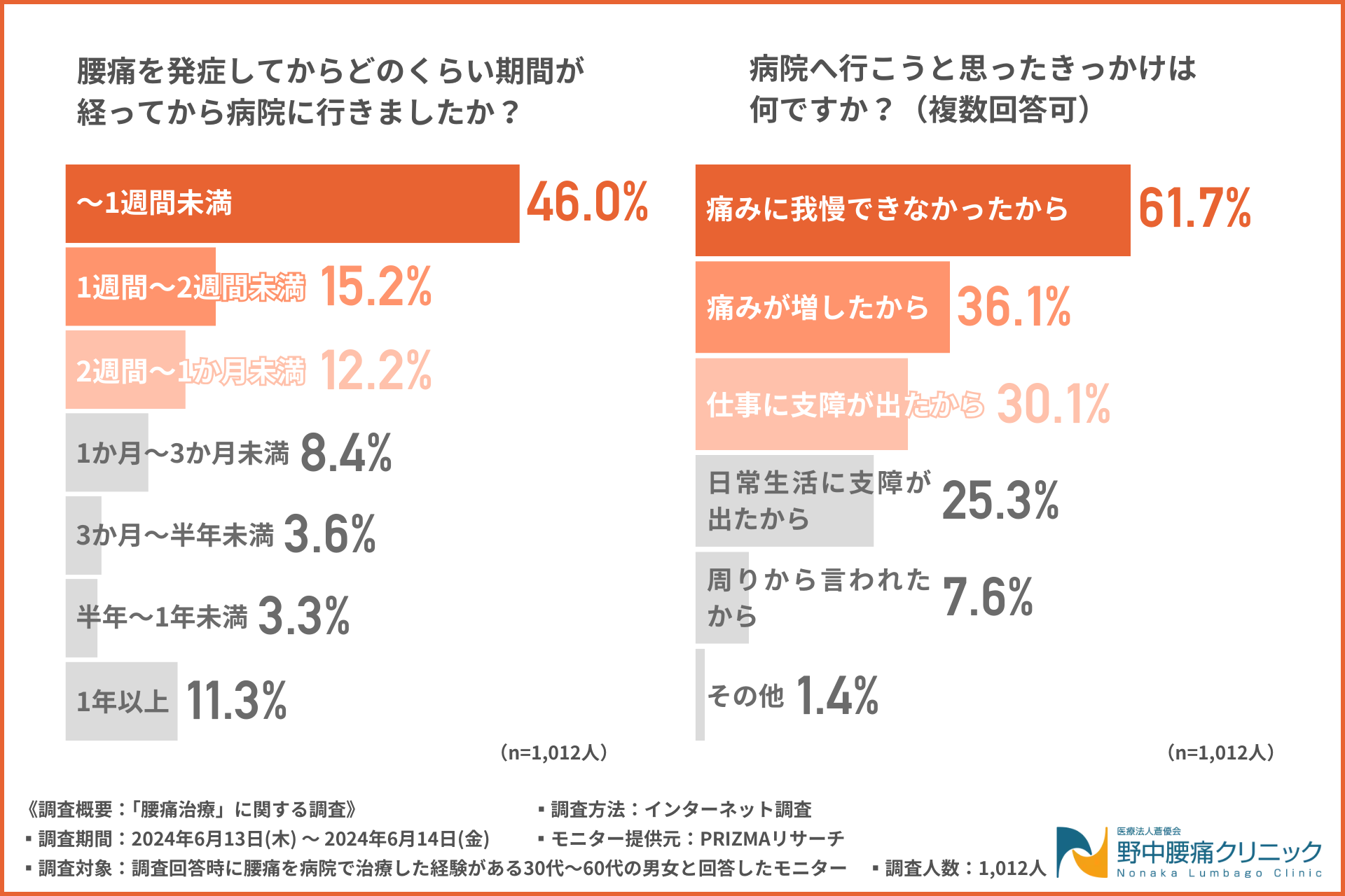 【腰痛治療に関する調査】症状第1位は「かがむと痛い」