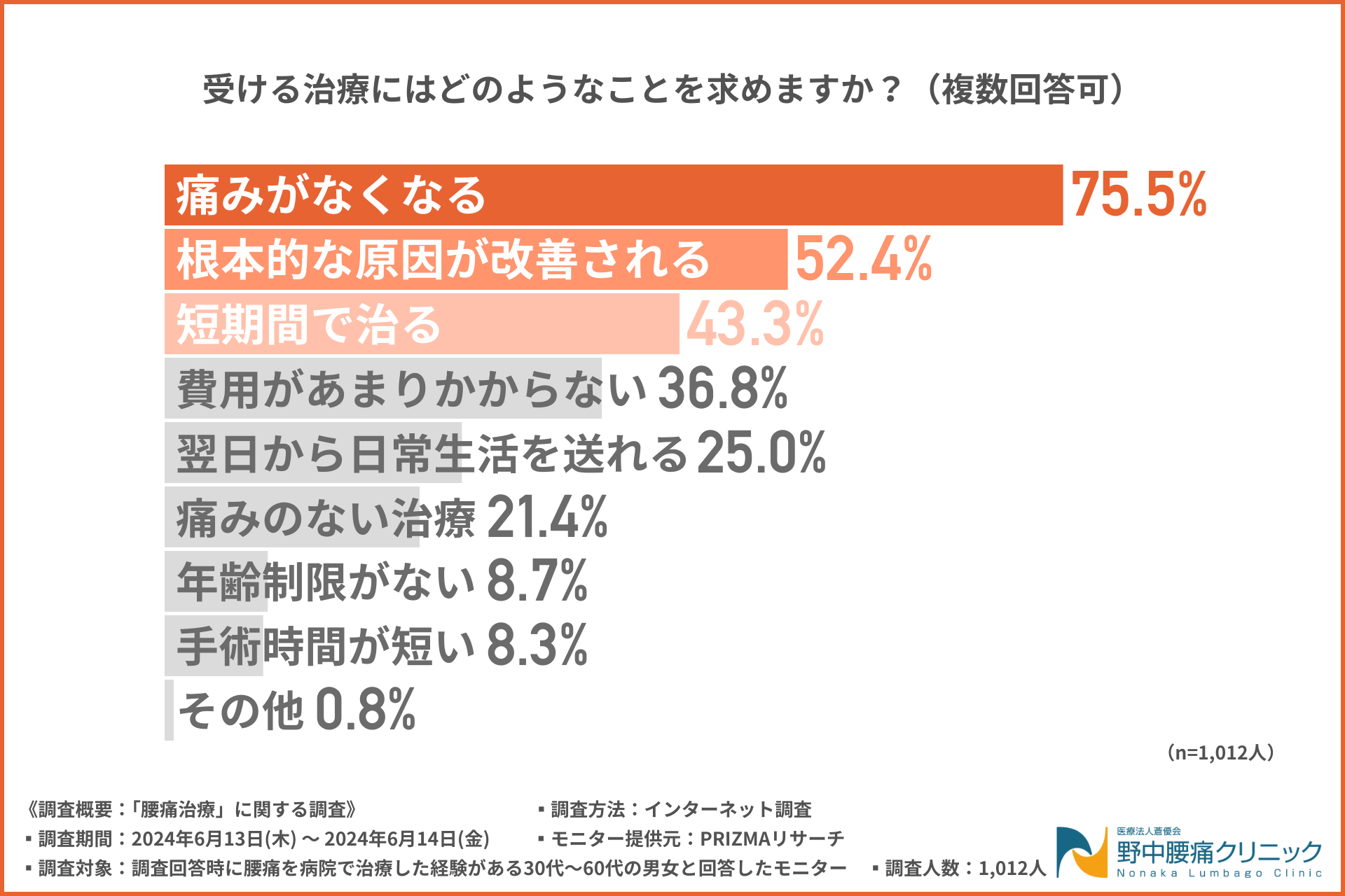 【腰痛治療に関する調査】症状第1位は「かがむと痛い」