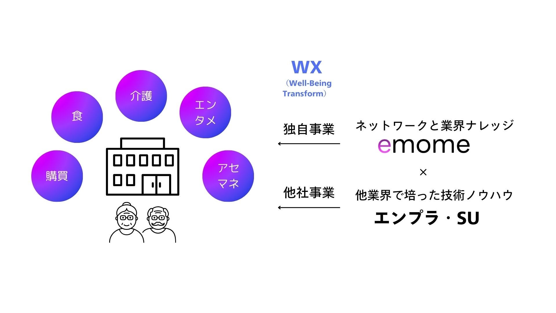 介護関連サービス新興のemome（エモミー）、大企業とともに産業振興を目指す「シニアビジネス オープンイノベ...