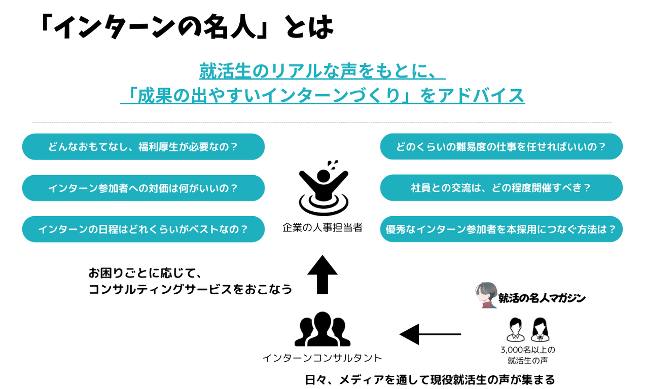 ビューイング株式会社、企業のインターン活動を支援するコンサルティングサービス「インターンの名人」を提供...