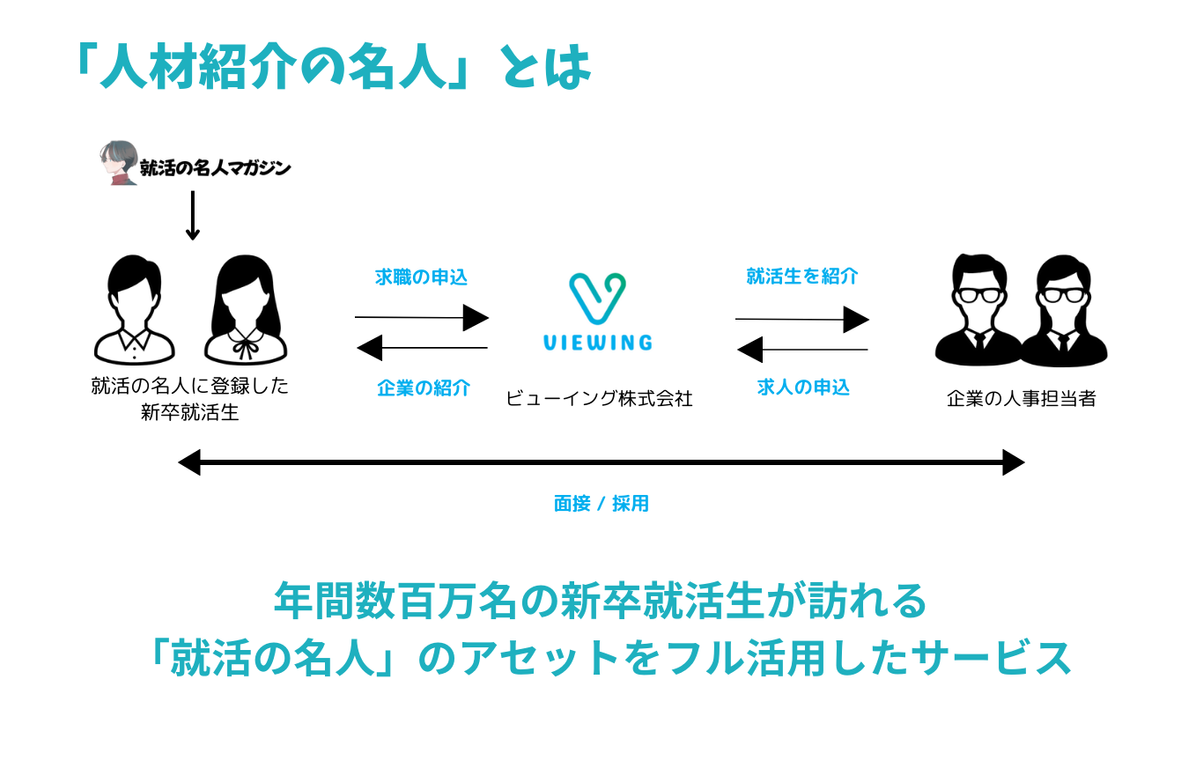 就活の名人が新卒人材紹介サービス「人材紹介の名人」をリリース