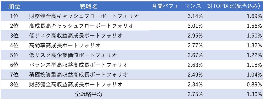 Finatextグループの日本株おまかせ投資サービス「Wealth Wing（ウェルスウイング）」、2024年6月の運用結果は...