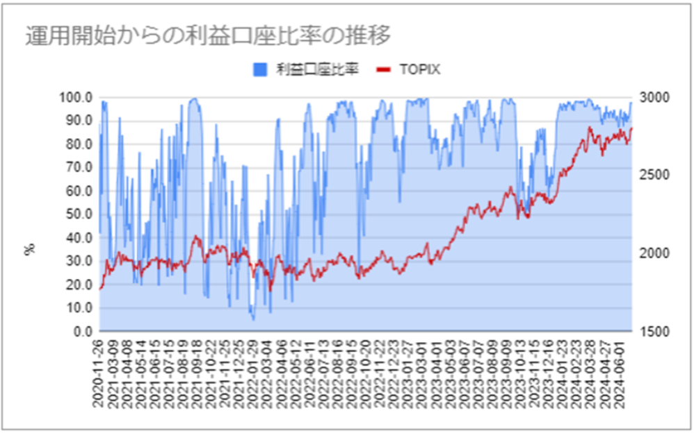 Finatextグループの日本株おまかせ投資サービス「Wealth Wing（ウェルスウイング）」、2024年6月の運用結果は...