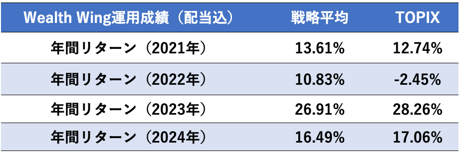 Finatextグループの日本株おまかせ投資サービス「Wealth Wing（ウェルスウイング）」、2024年6月の運用結果は...