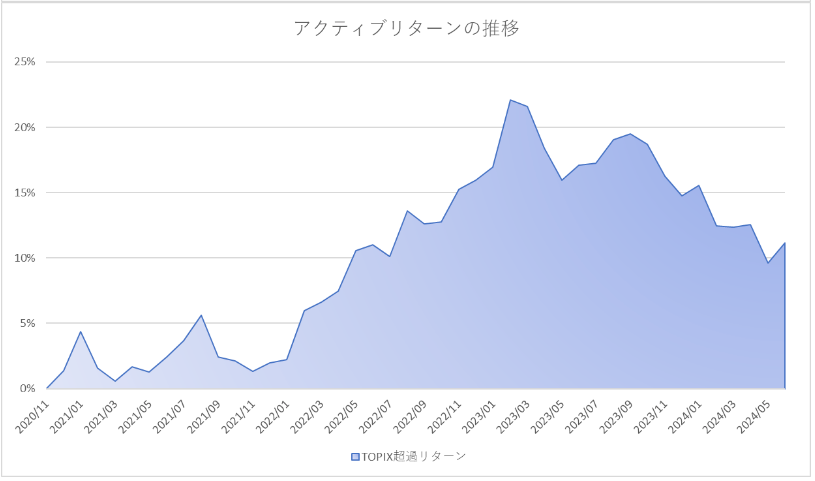 Finatextグループの日本株おまかせ投資サービス「Wealth Wing（ウェルスウイング）」、2024年6月の運用結果は...