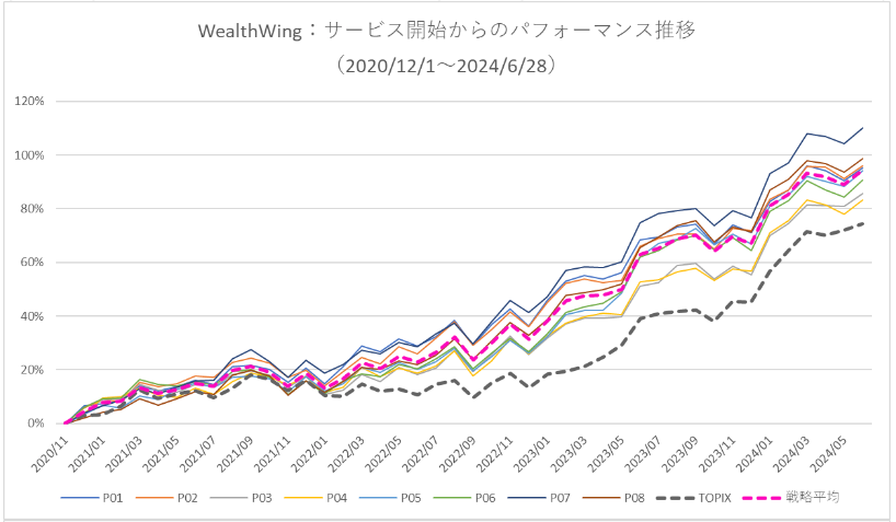 Finatextグループの日本株おまかせ投資サービス「Wealth Wing（ウェルスウイング）」、2024年6月の運用結果は...