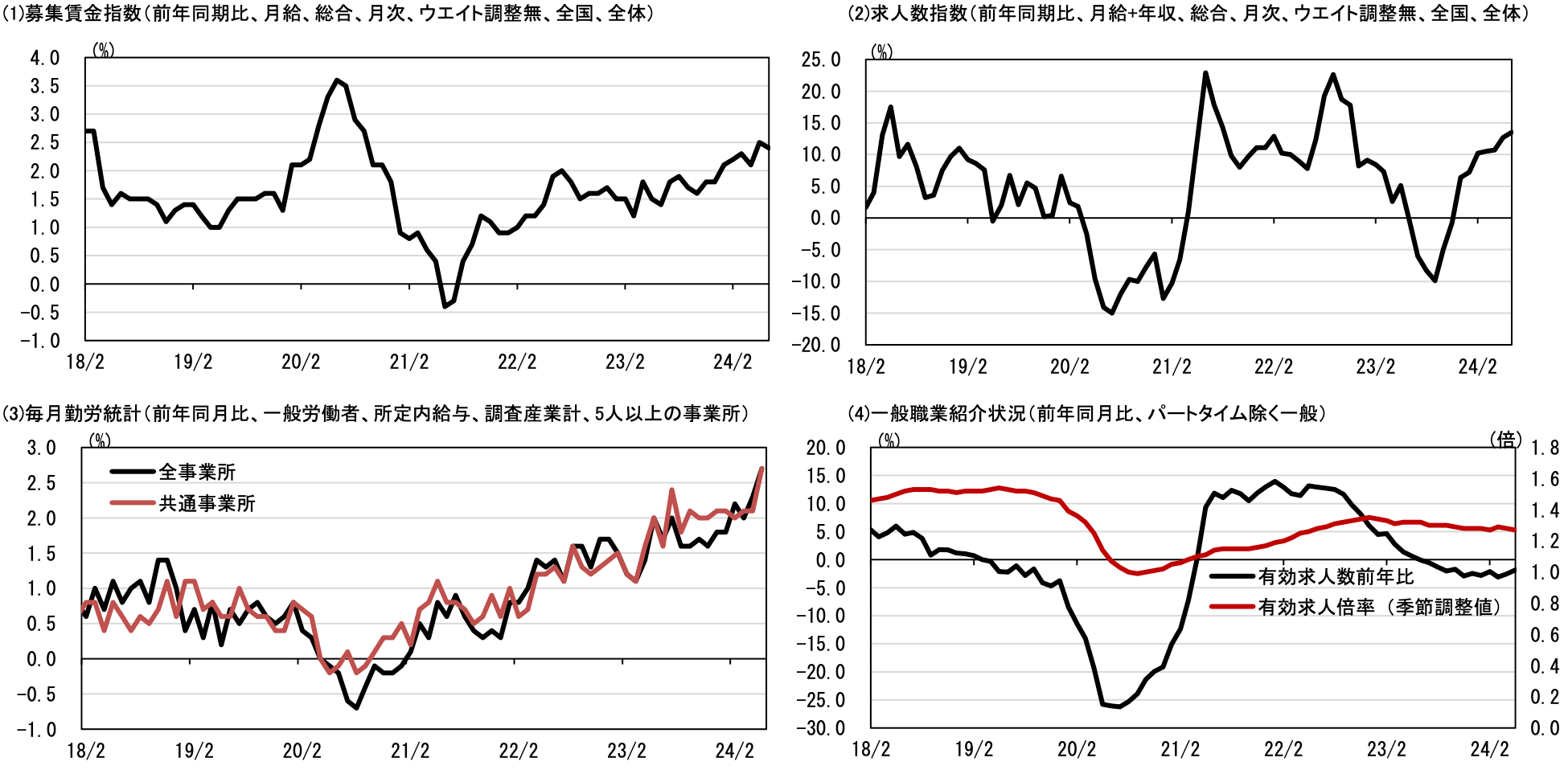 「6月の賃金動向データ」を公開。従業員500人以上の企業で募集賃金の上昇率が加速