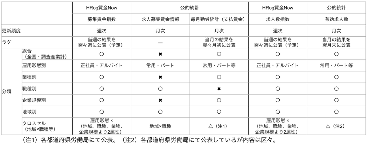 「6月の賃金動向データ」を公開。従業員500人以上の企業で募集賃金の上昇率が加速