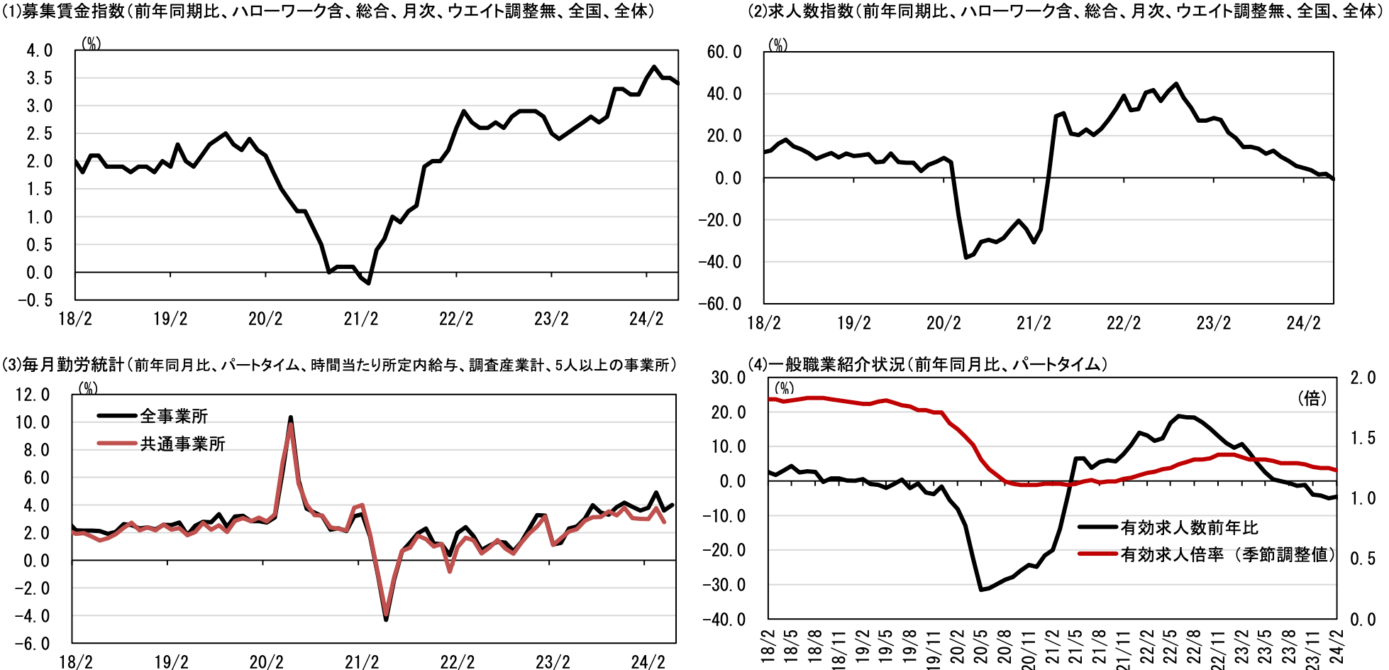 「6月の賃金動向データ」を公開。従業員500人以上の企業で募集賃金の上昇率が加速