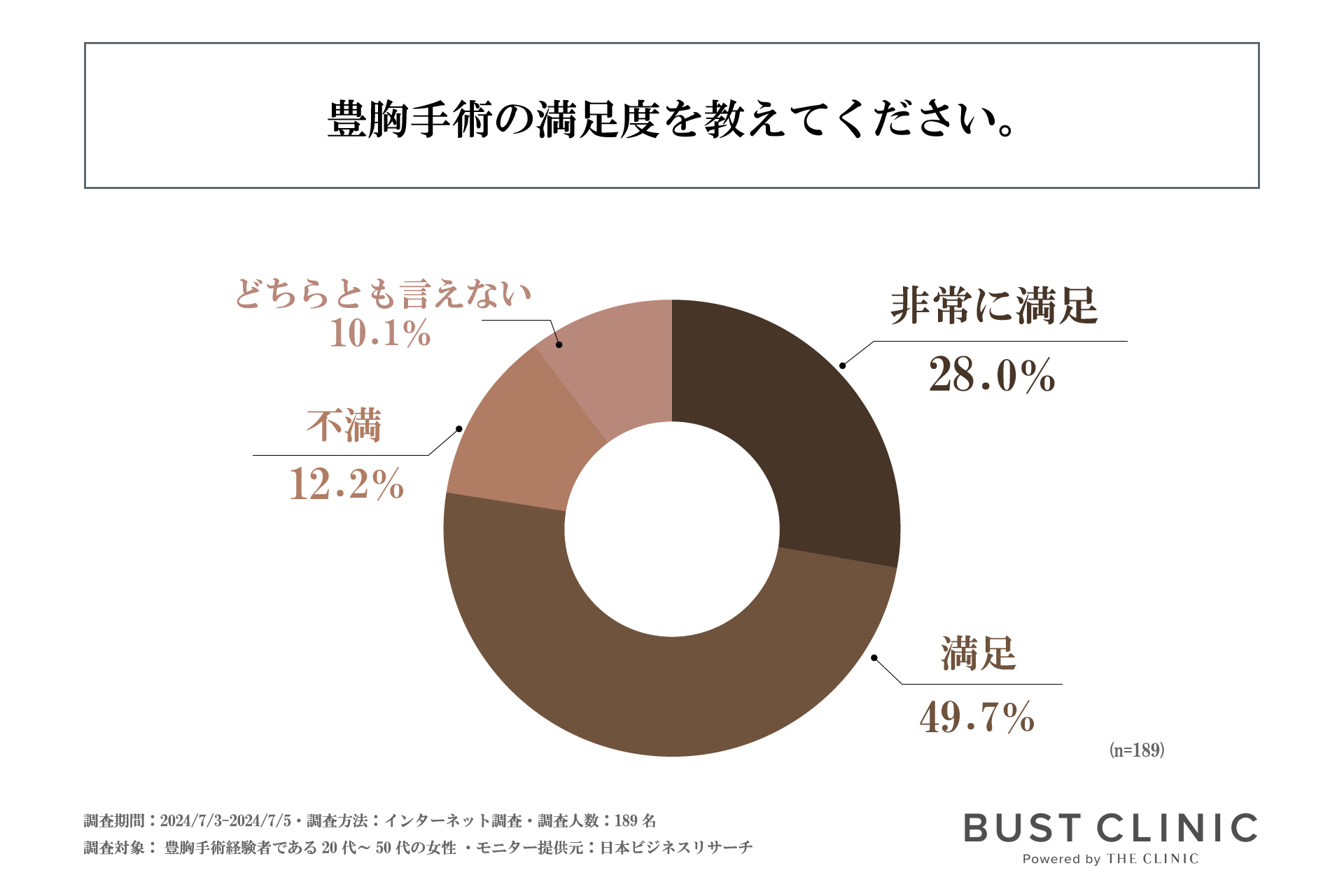 豊胸手術を受けた7割以上の方が術後、社会生活に良い変化を感じている！