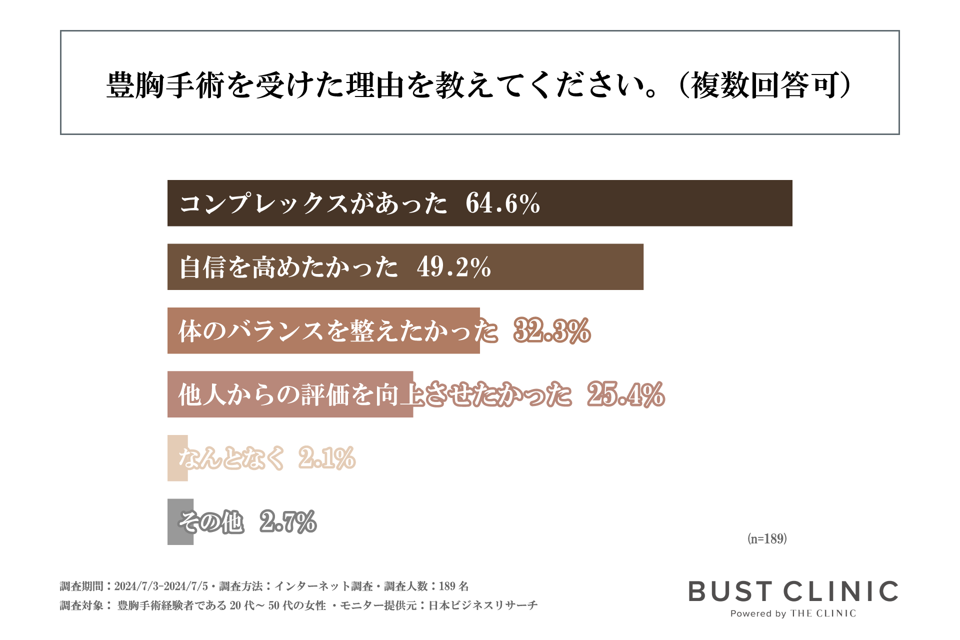 豊胸手術を受けた7割以上の方が術後、社会生活に良い変化を感じている！