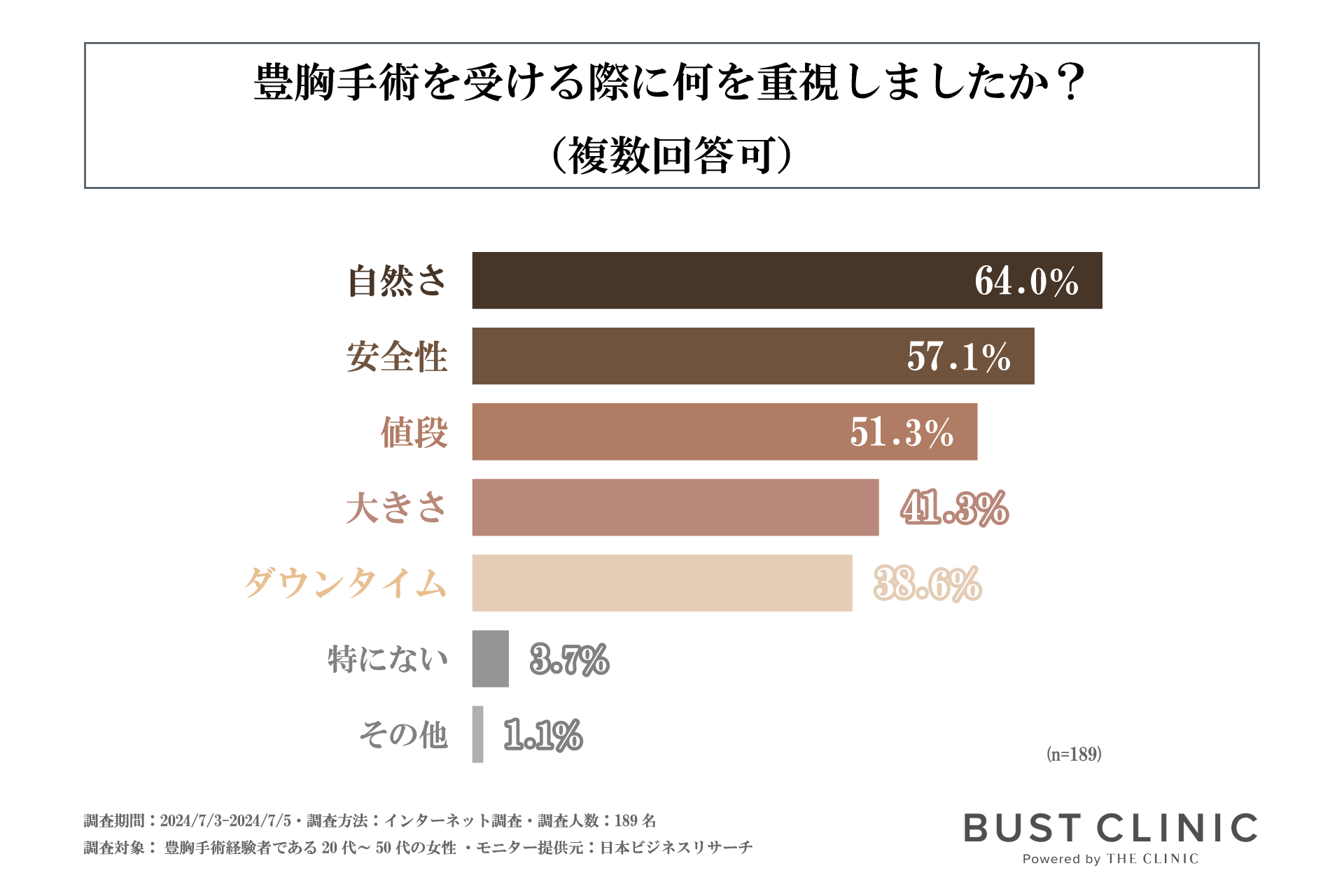 豊胸手術を受けた7割以上の方が術後、社会生活に良い変化を感じている！