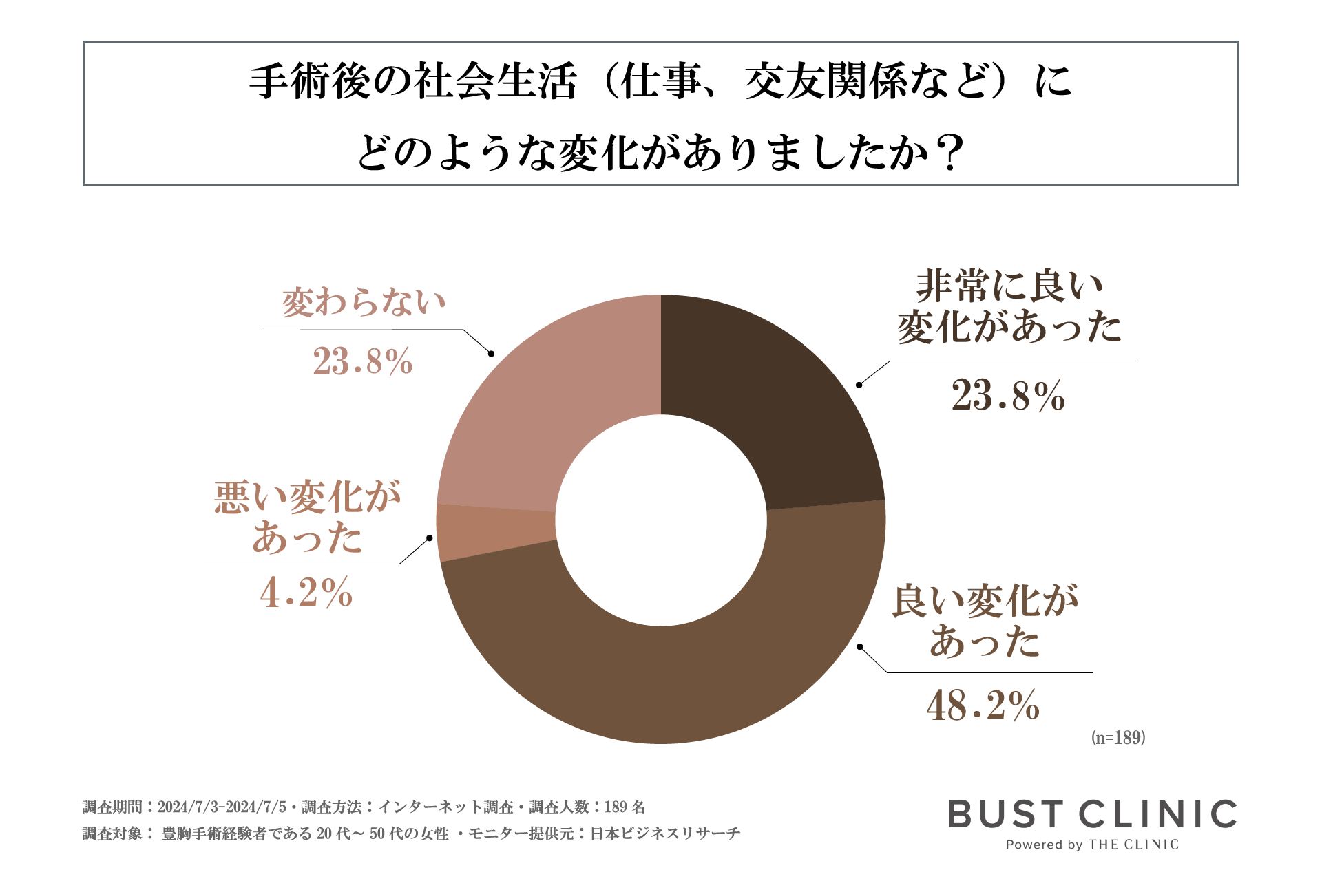 豊胸手術を受けた7割以上の方が術後、社会生活に良い変化を感じている！