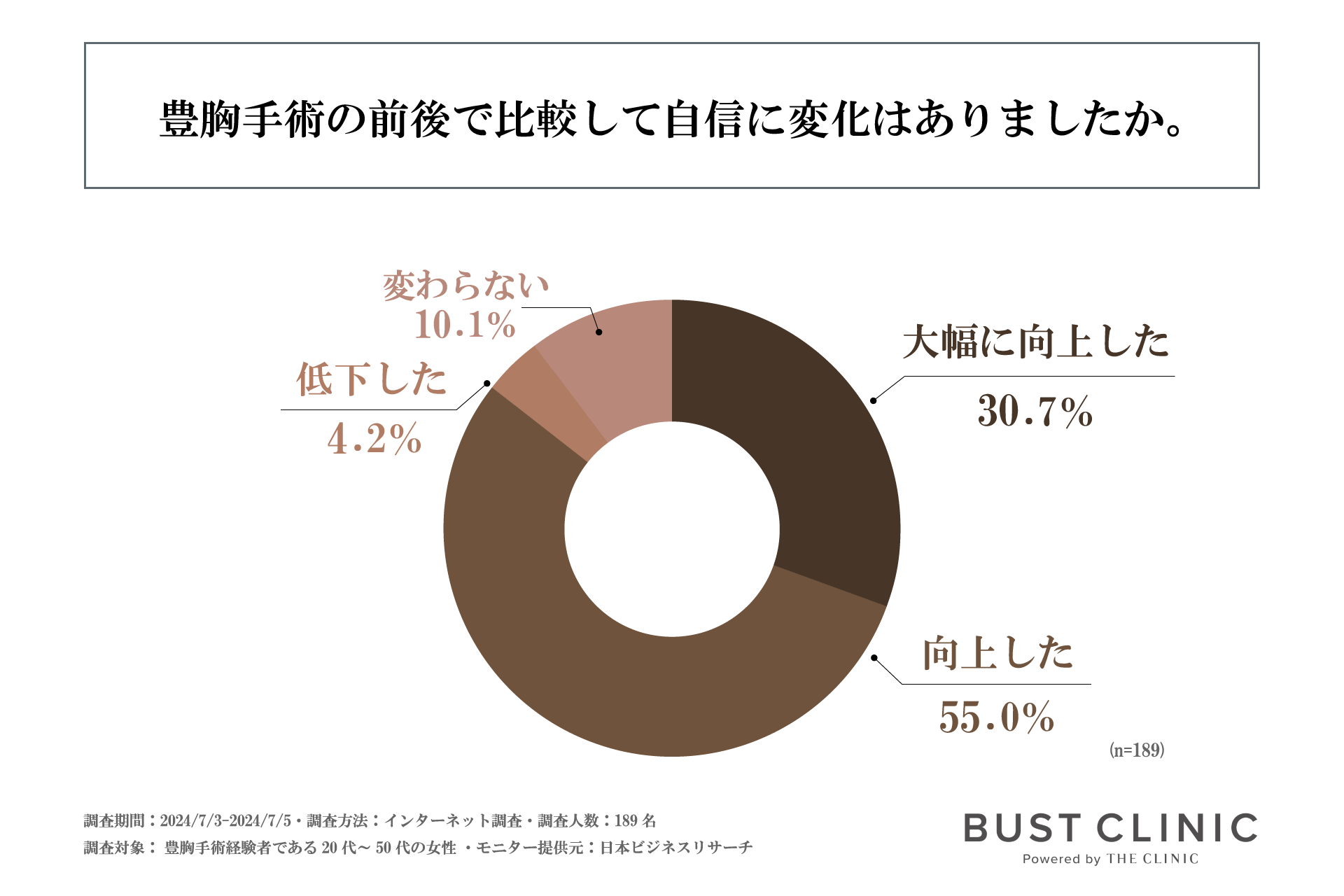 豊胸手術を受けた7割以上の方が術後、社会生活に良い変化を感じている！