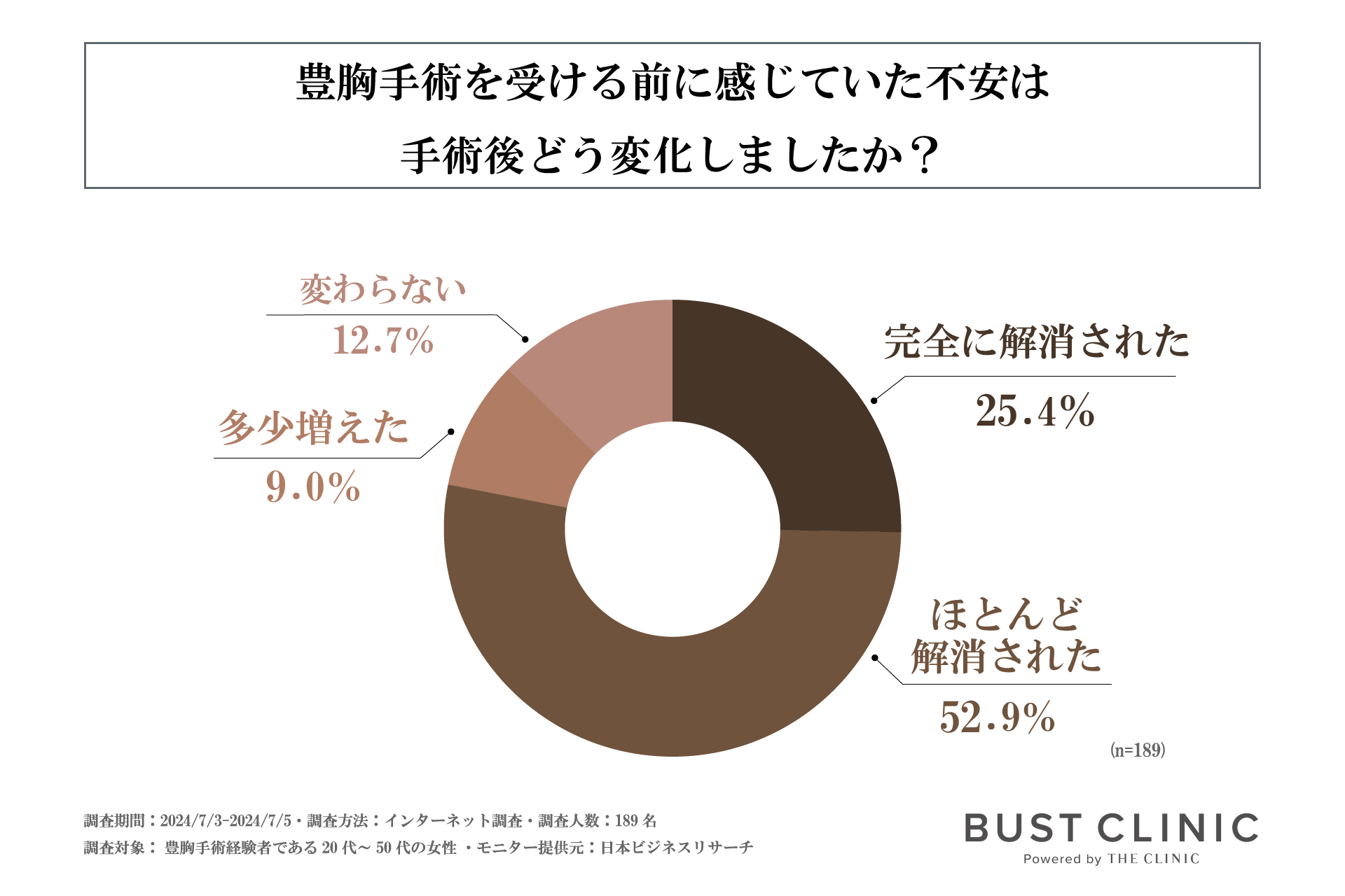 豊胸手術を受けた7割以上の方が術後、社会生活に良い変化を感じている！