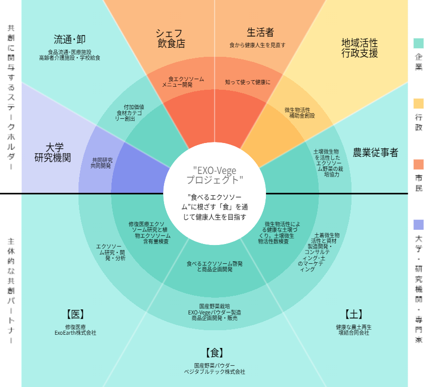 “食べるエクソソーム”で、「修復医療エクソソーム」「健康野菜テック」「土壌微生物活性」三社が共創プロジェ...