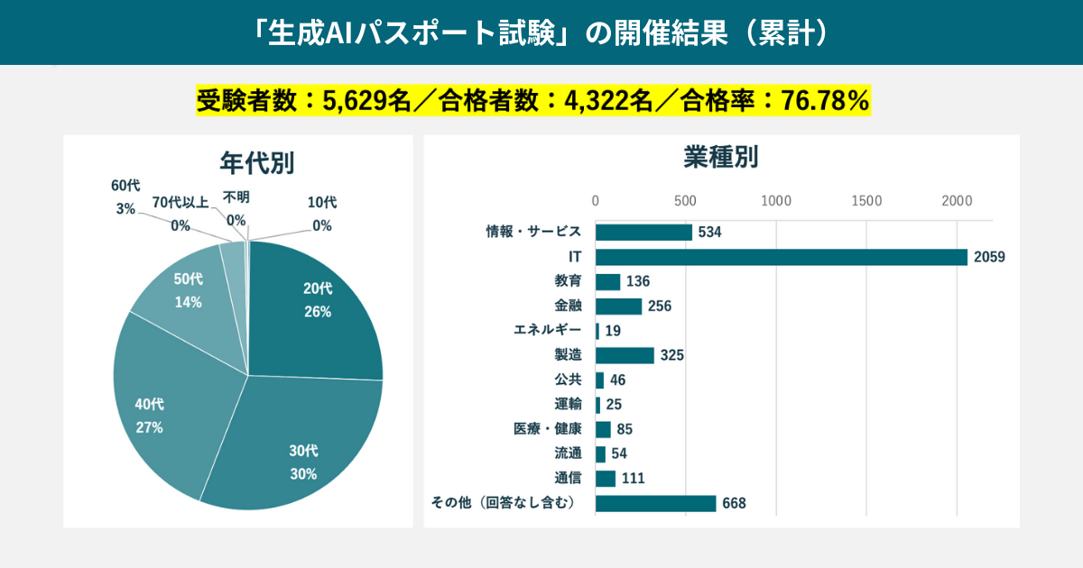 GUGA、生成AIリスクを予防する資格試験「2024年 第2回 生成AIパスポート試験」の開催結果を発表