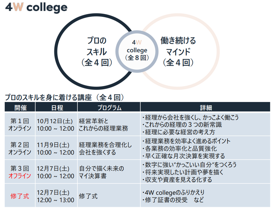 中小企業約400社と女性社員の声を基に生まれた「4Ｗ college（フォーダブカレッジ）」自分らしく働く、女性の...