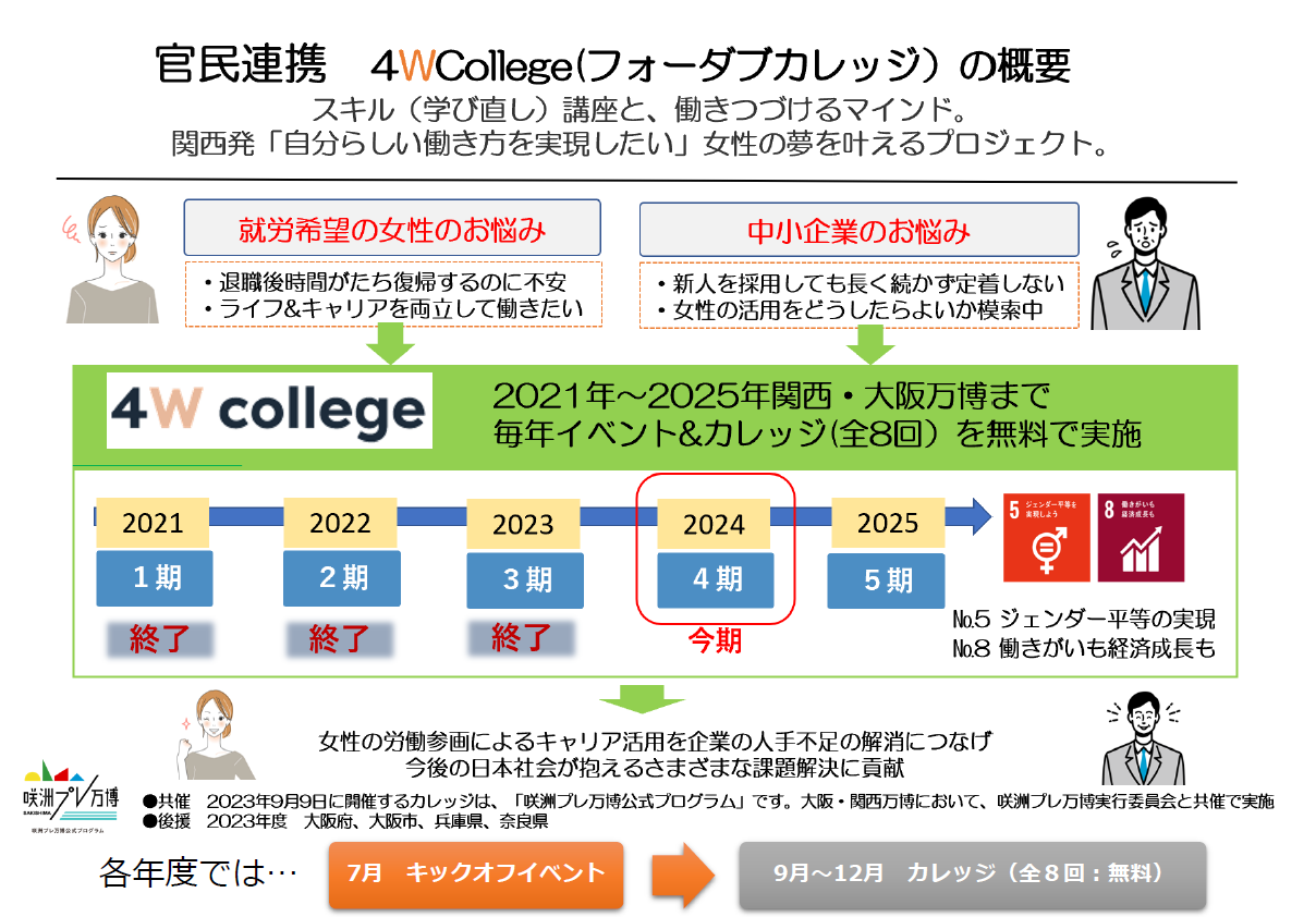 中小企業約400社と女性社員の声を基に生まれた「4Ｗ college（フォーダブカレッジ）」自分らしく働く、女性の...