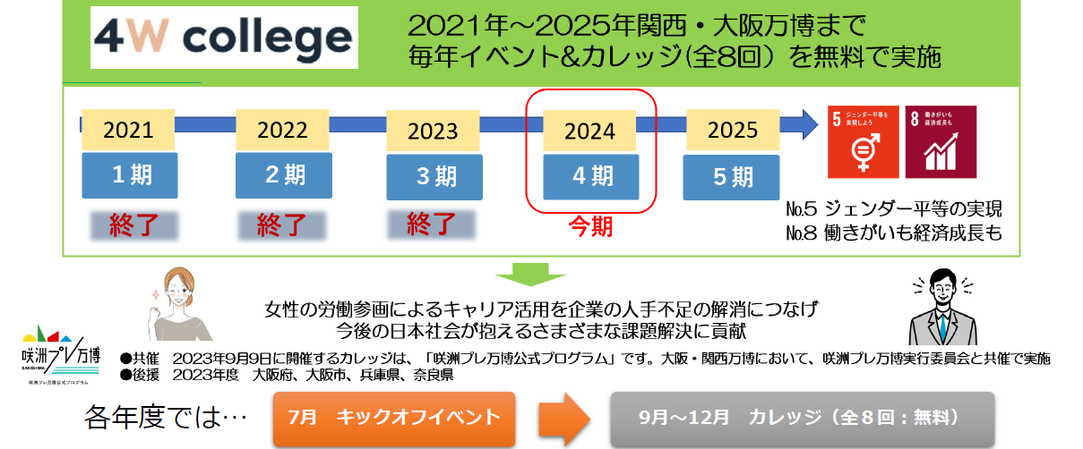 中小企業約400社と女性社員の声を基に生まれた「4Ｗ college（フォーダブカレッジ）」自分らしく働く、女性の...