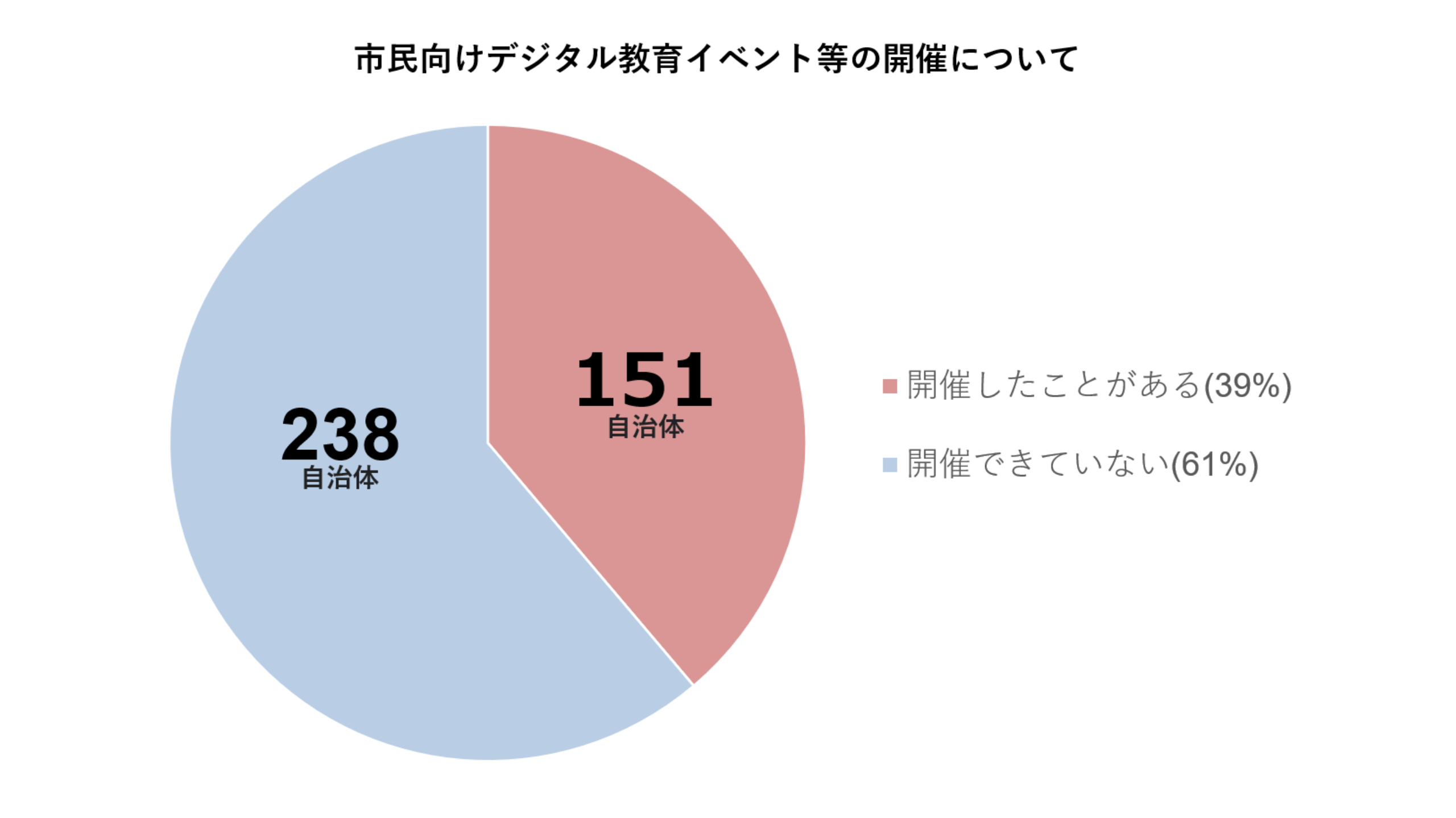 公民連携推進機構、「地方における地方創生と運営課題」における政策提言書のための自治体アンケートを実施。