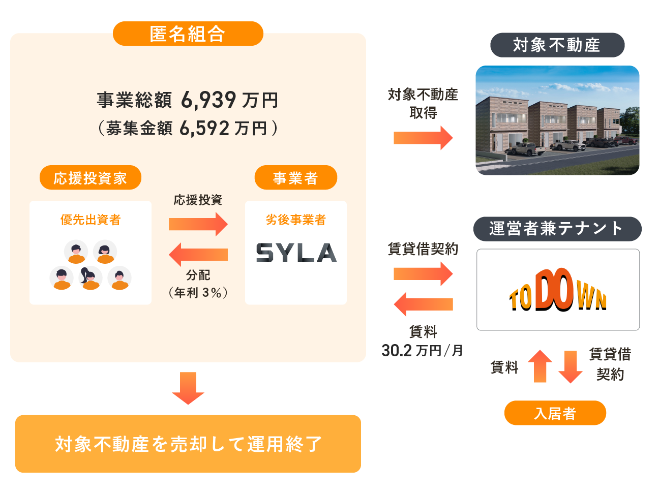 不動産クラファン「利回りくん」、 人気の「DOTOWN HOUSE」シリーズ２ファンドを7/23（火）募集開始！