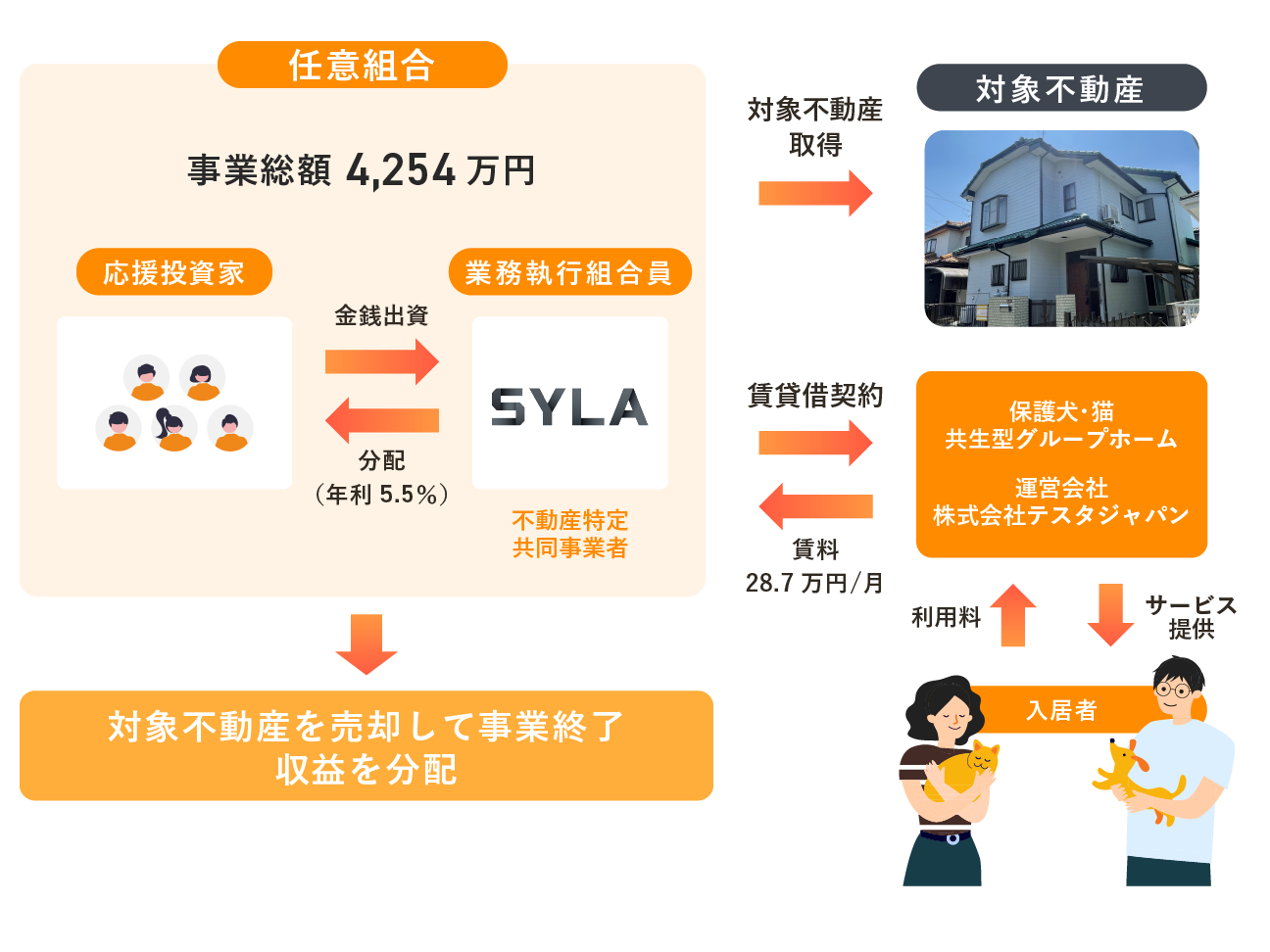 不動産クラファン「利回りくん」、 保護犬・猫共生型グループホーム『わおん四街道』を７/30（火）より募集開...