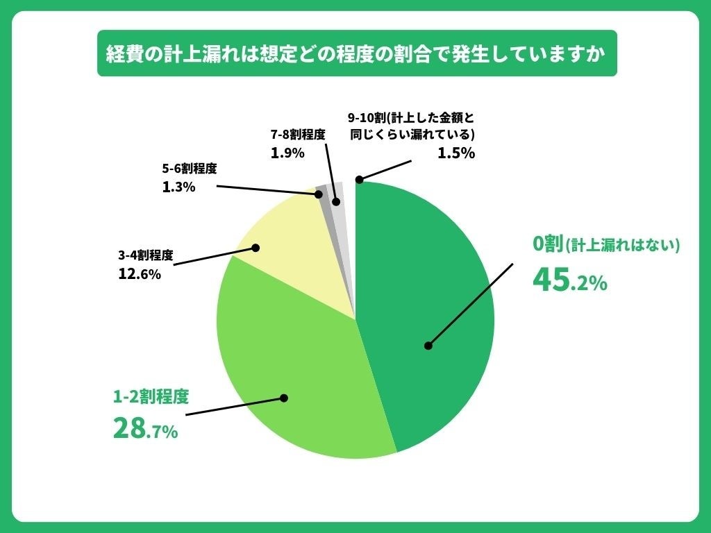 スキマ時間の帳簿付け/経費処理が計上漏れを防ぐ！個人事業主の経理に関する調査結果公開。確定申告時期に「...