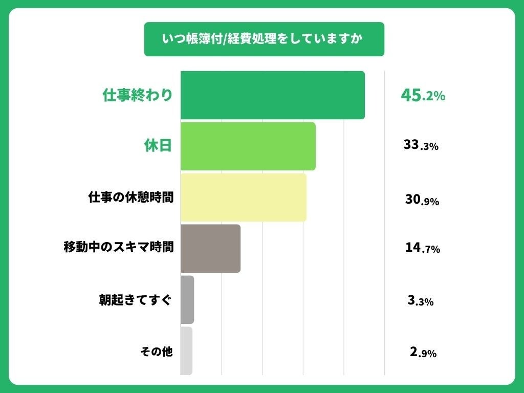 スキマ時間の帳簿付け/経費処理が計上漏れを防ぐ！個人事業主の経理に関する調査結果公開。確定申告時期に「...