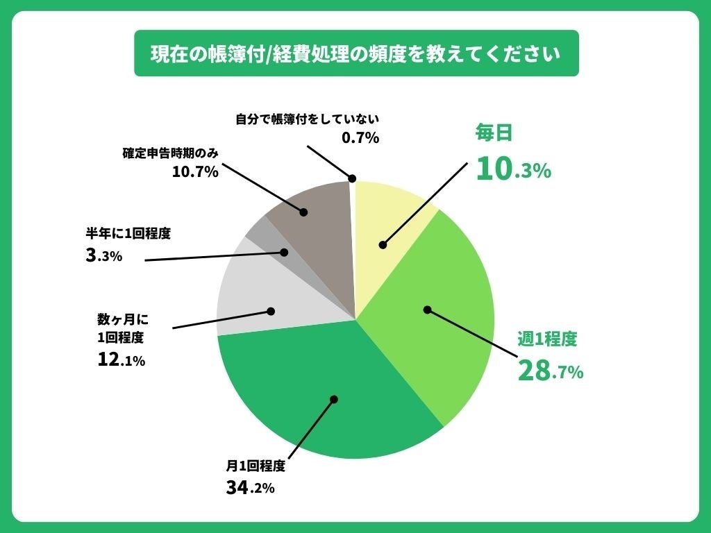 スキマ時間の帳簿付け/経費処理が計上漏れを防ぐ！個人事業主の経理に関する調査結果公開。確定申告時期に「...