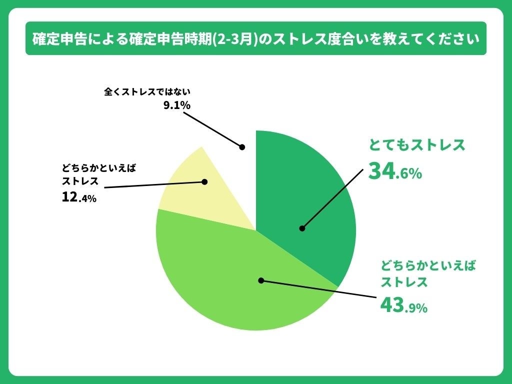 スキマ時間の帳簿付け/経費処理が計上漏れを防ぐ！個人事業主の経理に関する調査結果公開。確定申告時期に「...