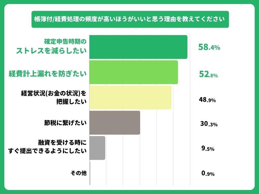 スキマ時間の帳簿付け/経費処理が計上漏れを防ぐ！個人事業主の経理に関する調査結果公開。確定申告時期に「...