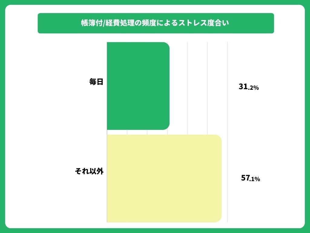 スキマ時間の帳簿付け/経費処理が計上漏れを防ぐ！個人事業主の経理に関する調査結果公開。確定申告時期に「...