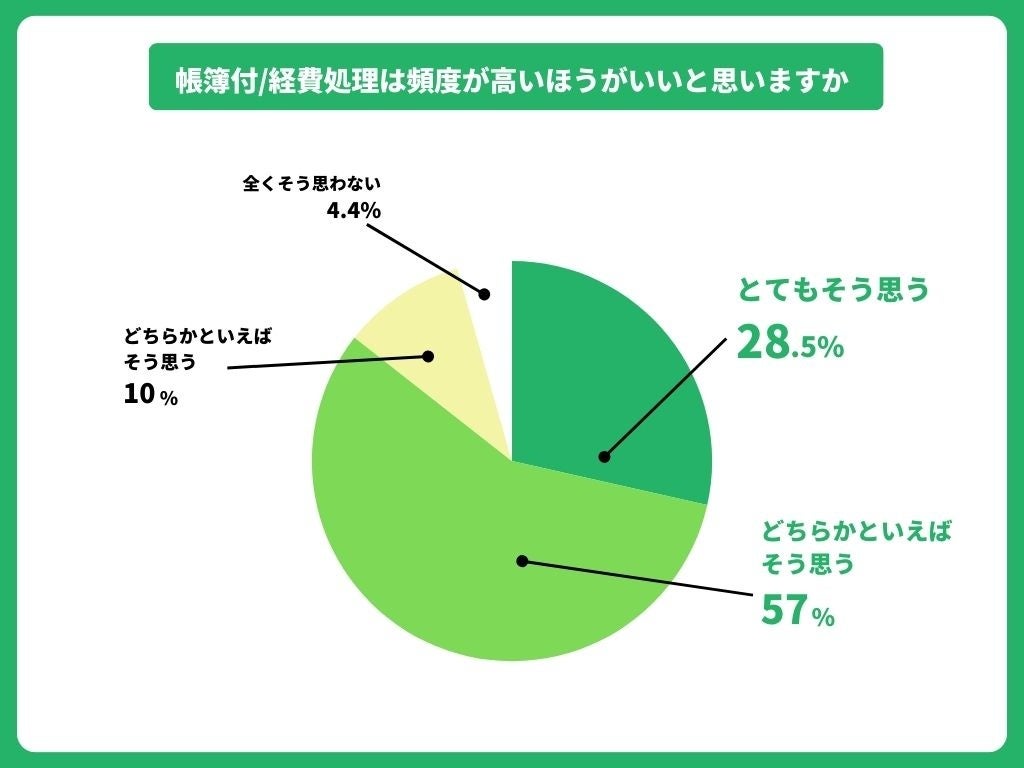 スキマ時間の帳簿付け/経費処理が計上漏れを防ぐ！個人事業主の経理に関する調査結果公開。確定申告時期に「...