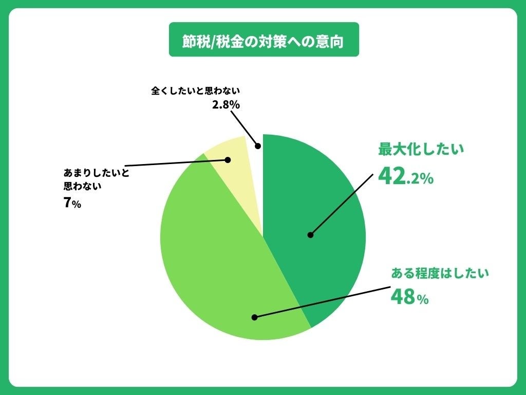 スキマ時間の帳簿付け/経費処理が計上漏れを防ぐ！個人事業主の経理に関する調査結果公開。確定申告時期に「...