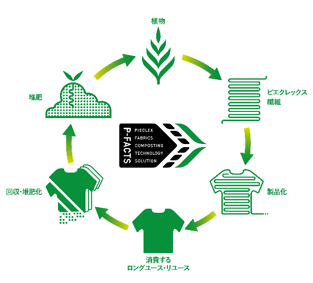 ピエクレックスが神山まるごと高専とパートナーシップ提携を発表