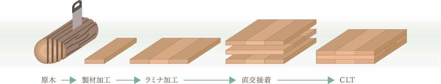 CLTを活用した「プレミアムガレージハウス」環境に配慮した新商品の第一号開発用地を取得