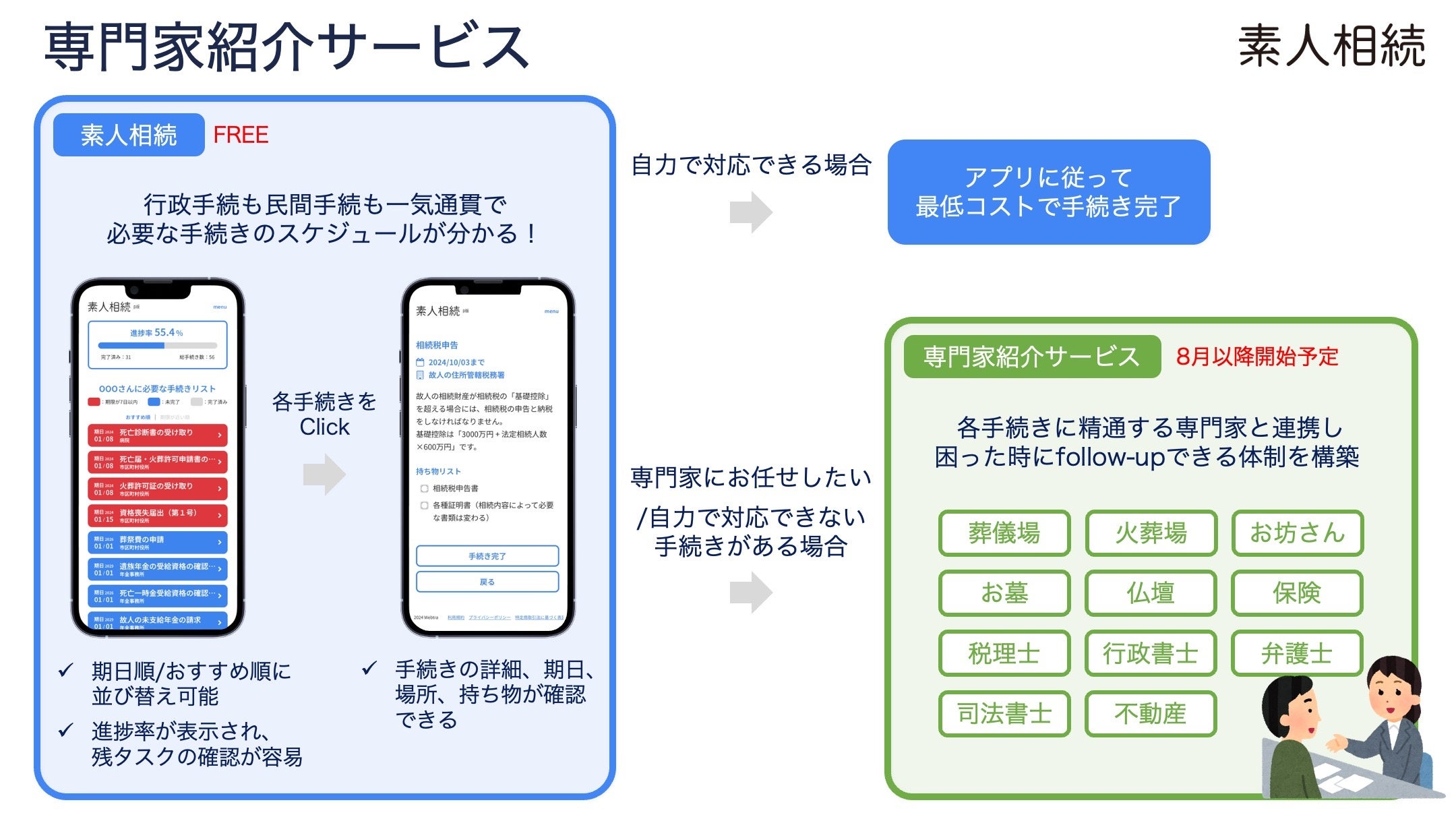 各家庭に特化した死亡後の手続きリストを自動作成する新サービス『素人相続』、専門家紹介サービスで連携する...