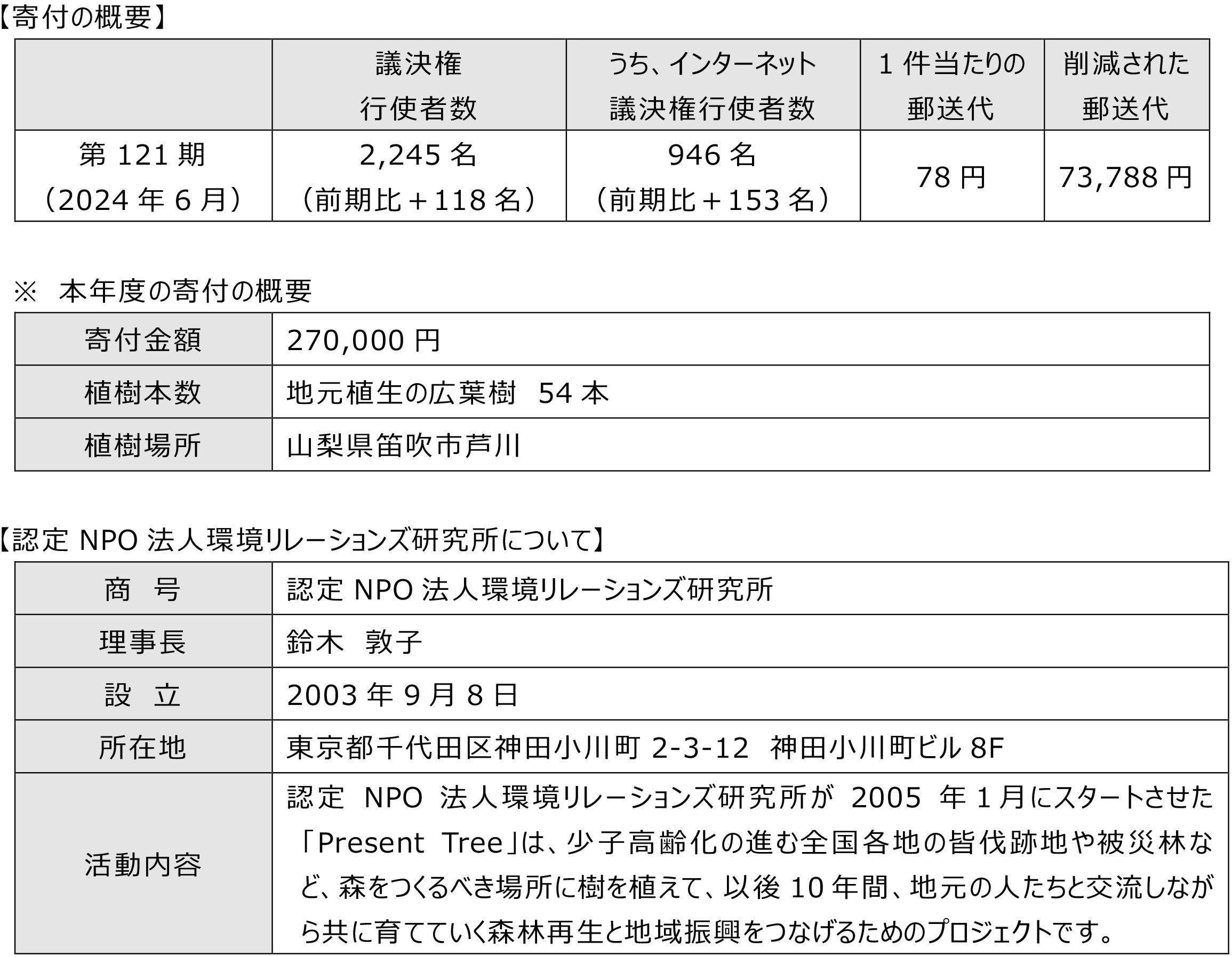 インターネット議決権行使による郵送費用削減分等を地域の植樹活動のために寄付しました