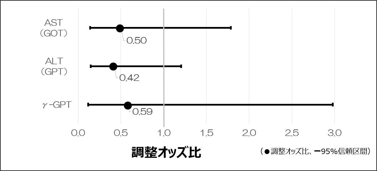 日常的なレモン摂取による成人の生活習慣病関連指標に及ぼす影響を確認〜広島県大崎上島町における長期介入研...