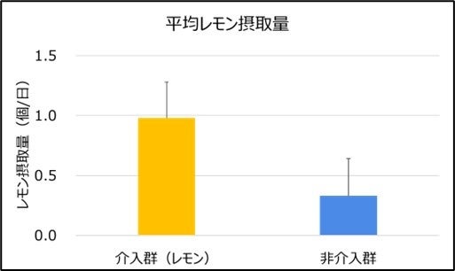 日常的なレモン摂取による成人の生活習慣病関連指標に及ぼす影響を確認〜広島県大崎上島町における長期介入研...