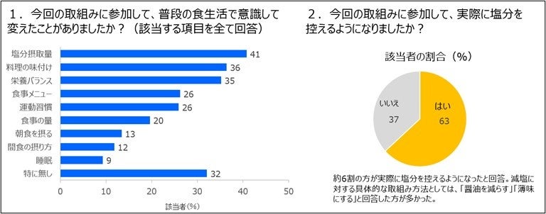 日常的なレモン摂取による成人の生活習慣病関連指標に及ぼす影響を確認〜広島県大崎上島町における長期介入研...