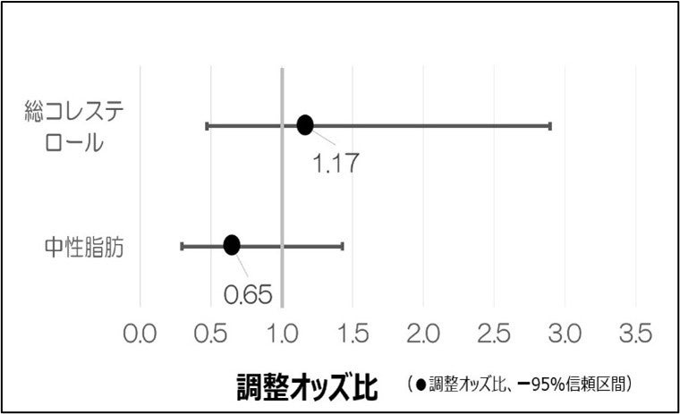 日常的なレモン摂取による成人の生活習慣病関連指標に及ぼす影響を確認〜広島県大崎上島町における長期介入研...